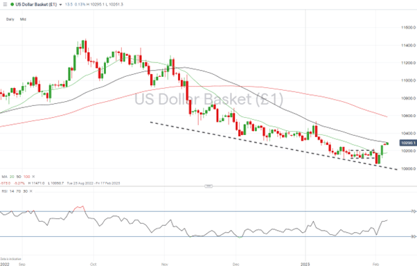 US Dollar Basket Chart Daily Price Chart Test of SMA