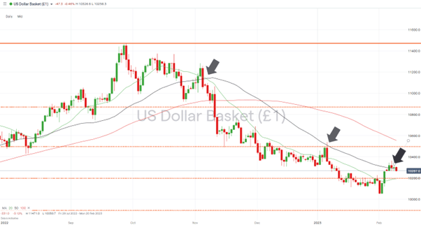 US Dollar Basket index Daily Price Chart 2020 2023 50 SMA