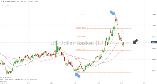 US Dollar Basket index Weekly Price Chart 2020 2023 50 Fibonacci Retracement