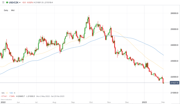 USDCZK chart 0223