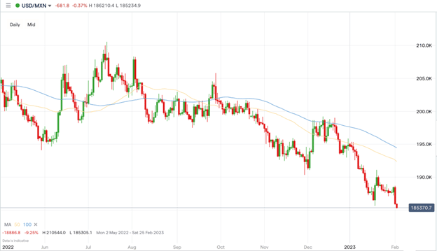 USDMXN chart 0223