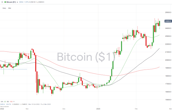 bitcoin btc daily price chart 02 2023