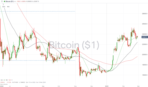 bitcoin daily price chart 27 february 2023