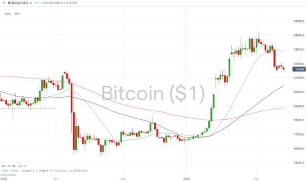 bitcoin daily price chart btc