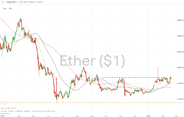 ether eth ethereum daily price chart 02 2023