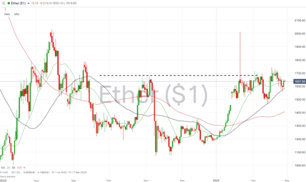 ethereum daily price chart 27 february 2023