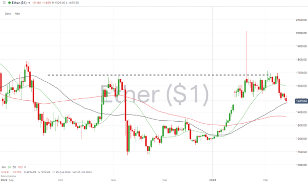 ethereum daily price chart eth