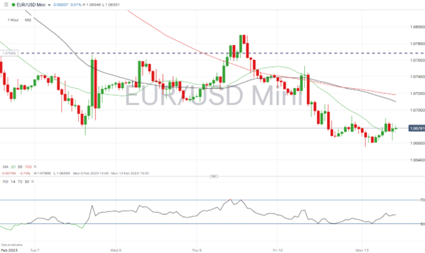 eur usd mini hourly price chart