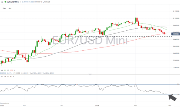 eurusd daily chart sma break 27 february 2023