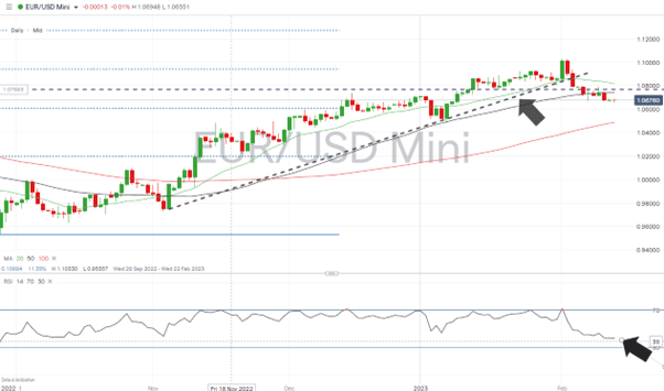 eurusd daily price chart trendline and sma break