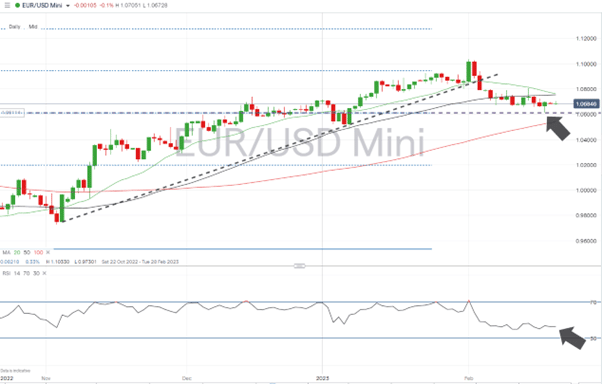 eurusd daily price chart trendline and sma break