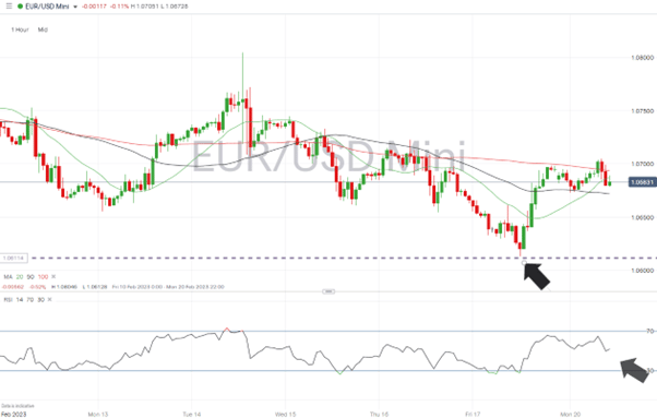 eurusd hourly price chart 02 2023