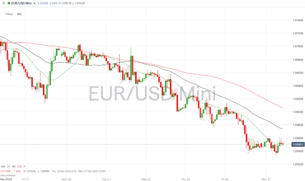 eurusd hourly price chart 27 february 2023