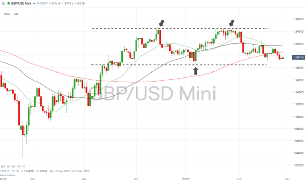 gbpusd daily chart 27 february 2023