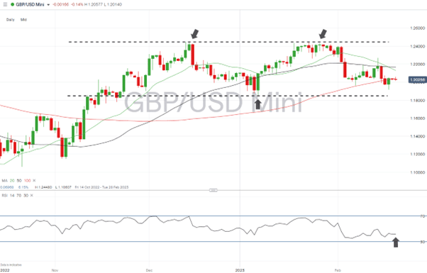 gbpusd daily price chart 02 2023