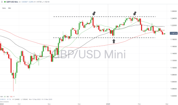 gbpusd daily price chart 27 february 2023