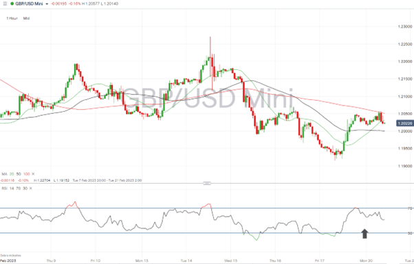 gbpusd hourly chart 20 february 2023