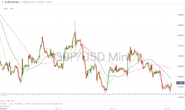 gbpusd hourly chart 27 february 2023