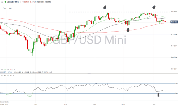 gbpusd mini daily price chart