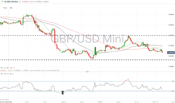 gbpusd mini hourly price chart