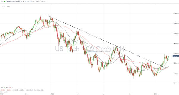 nasdaq 100 index daily price chart 2023 break of 50 sma and trendline