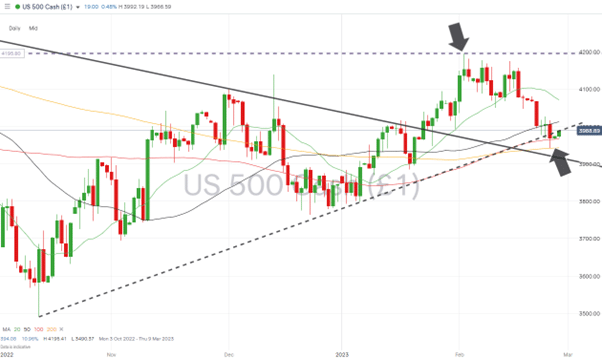 sp500 daily chart sma support 27 february 2023