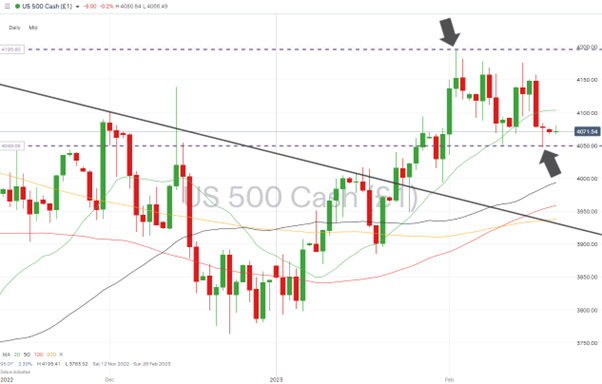 sp500 daily chart trendline and sideways trading