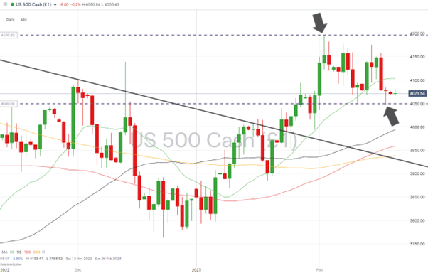 sp500 daily price chart trendline break followed by sideways trading