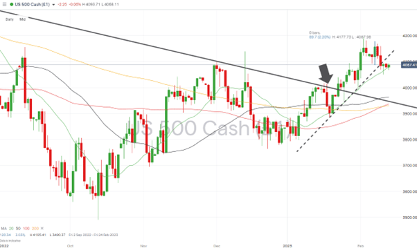 sp500 daily price chart trendline break followed by sideways trading