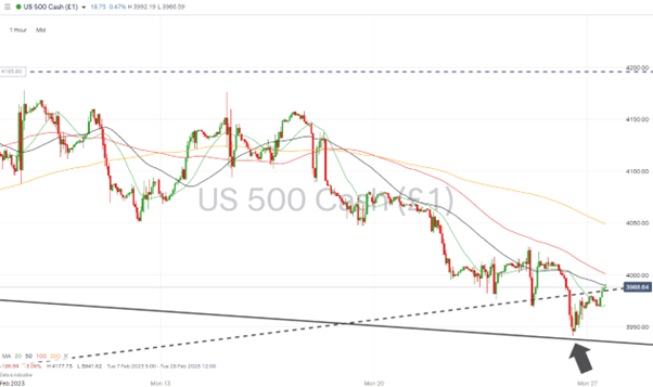 sp500 hourly chart long term trendline support 27 february 2023
