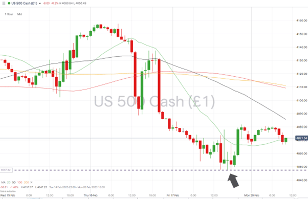 sp500 hourly price chart 02 2023