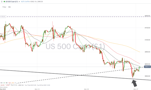 sp500 hourly price chart 27 february 2023