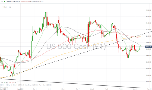 sp500 hourly price chart