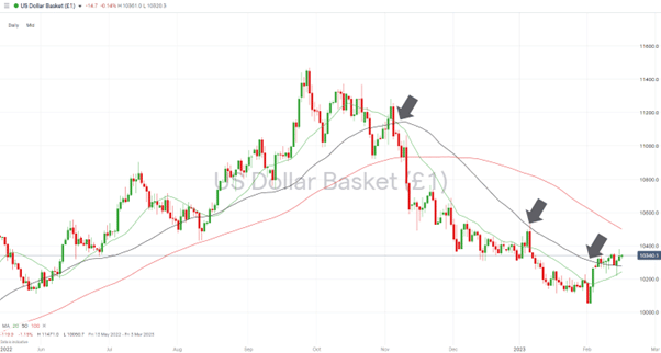 us dollar basket index daily price chart 2023 break of 50 sma
