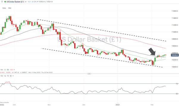 us dollar basket daily chart above 50 sma