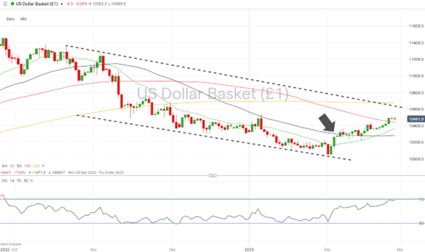 us dollar basket daily price chart above 50 sma 27 february 2023