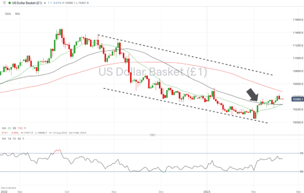 us dollar basket daily price chart above 50 sma