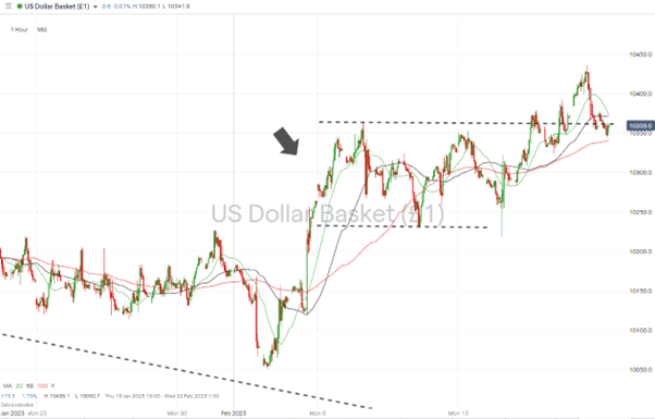 us dollar basket hourly price chart 02 2023