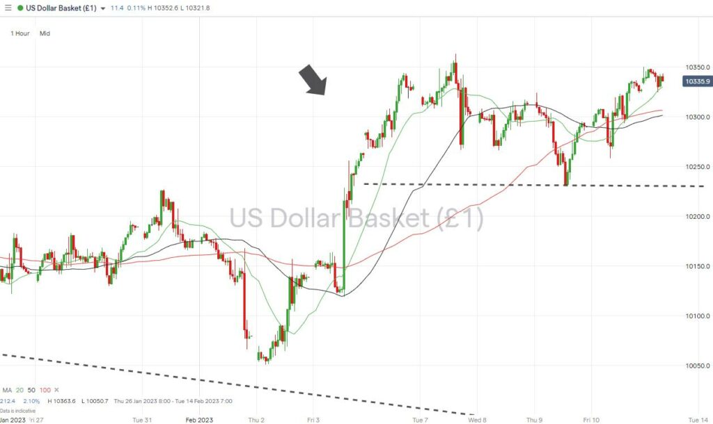 us dollar basket hourly price chart