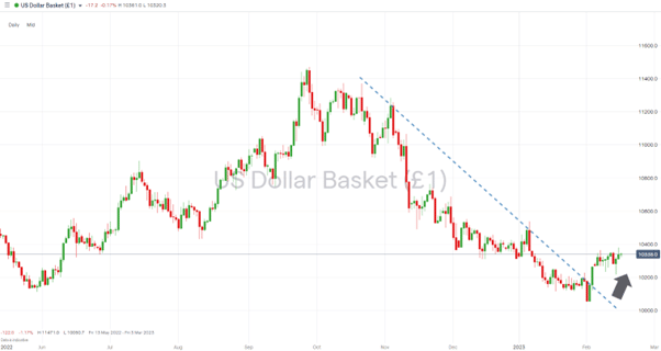 us dollar basket index daily price chart 2023 trendline break