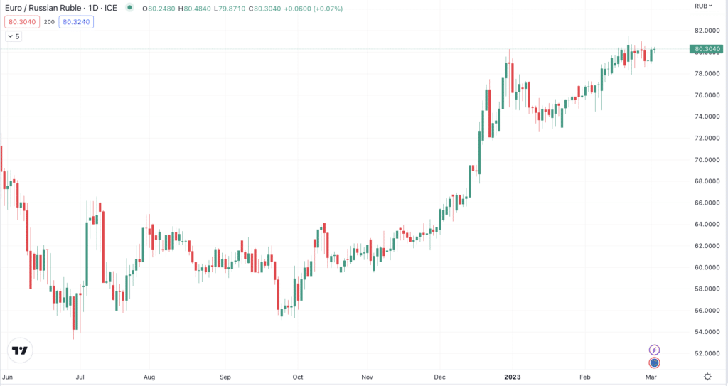 EURRUB february 2023