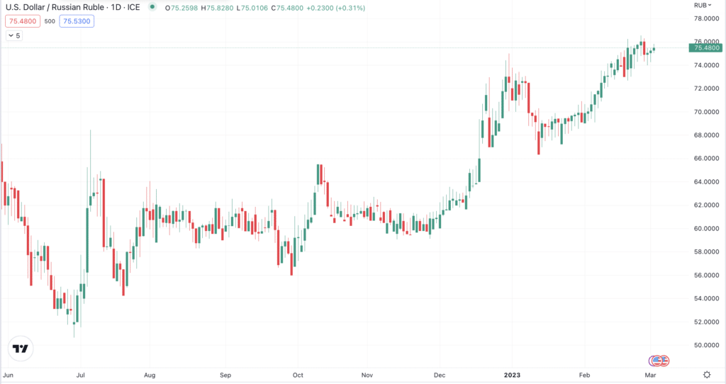 USDRUB february 2023