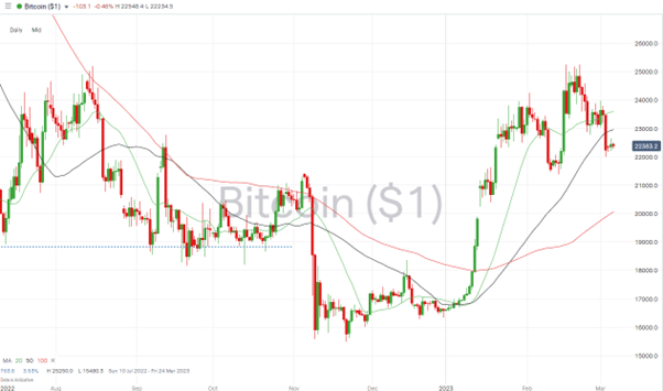 bitcoin btc daily chart 06 march 2023