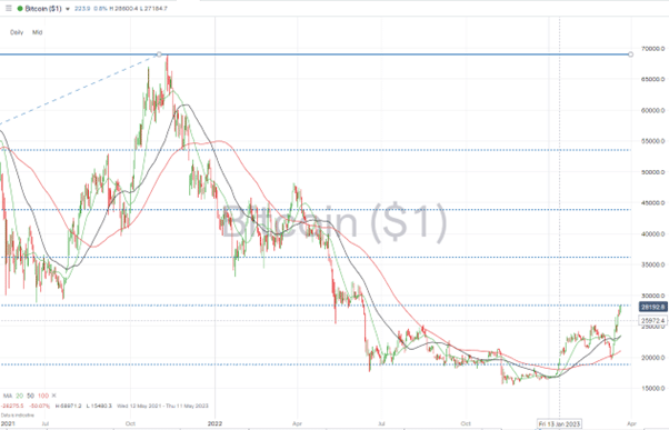 bitcoin daily price chart daily price chart with fib