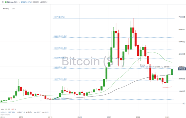 bitcoin monthly price chart with fib march 28 2023