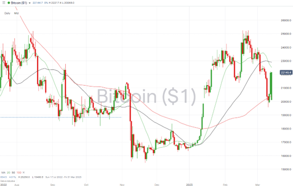 bitcoin price chart daily price chart march 13 2023