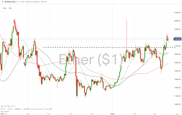 ethereum daily price chart march 20 2023