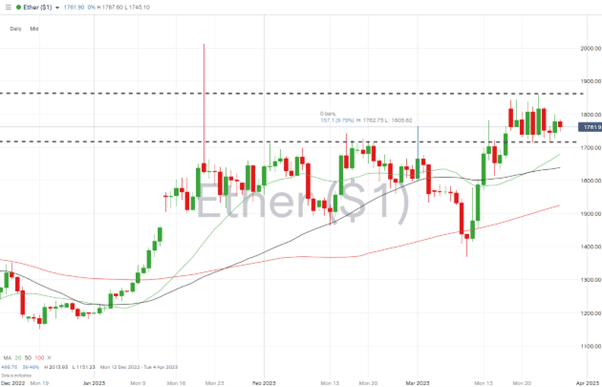 ethereum daily price chart march 28 2023