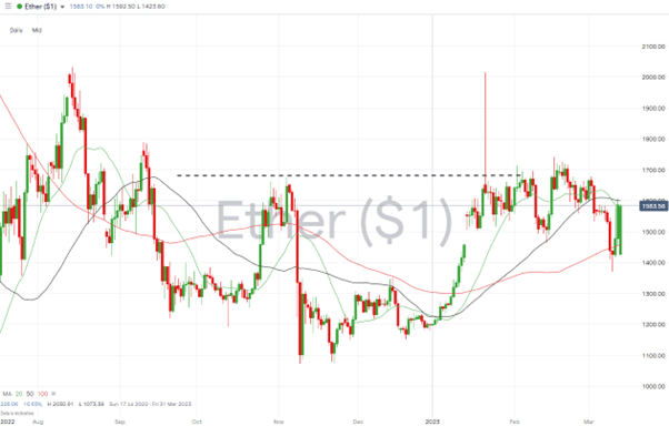 ethereum eth daily price chart march 13 2023