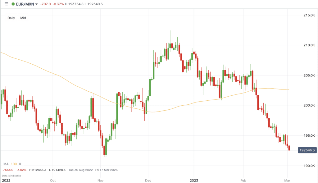 eurmxn february 2023